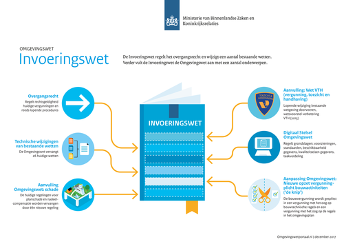 Invoering Omgevingswet stapje dichterbij