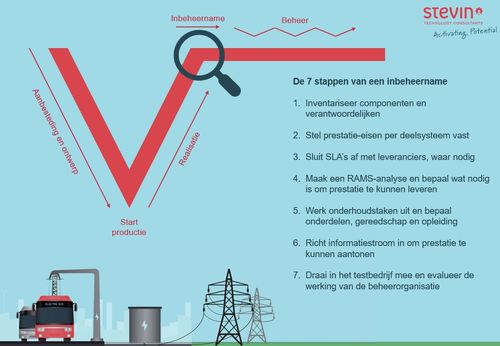 Zet e-bus niet onder spanning 