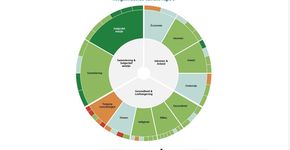 Dashboard voor kwaliteit van leven in de regio