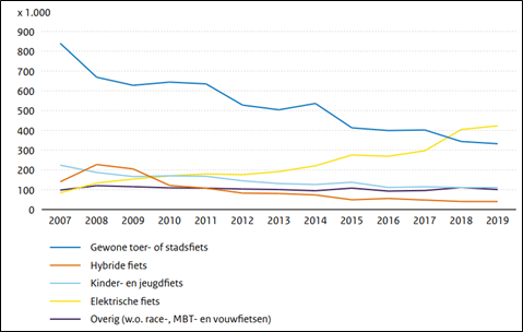 Aantal nieuw verkochte fietsen naar soort fiets (bron: KiM, 2020)