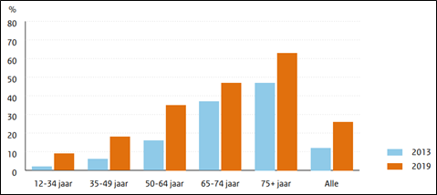 Aandeel e-bike in de totaal afgelegde fietsafstand naar leeftijd (bron: KiM, oktober 2020)