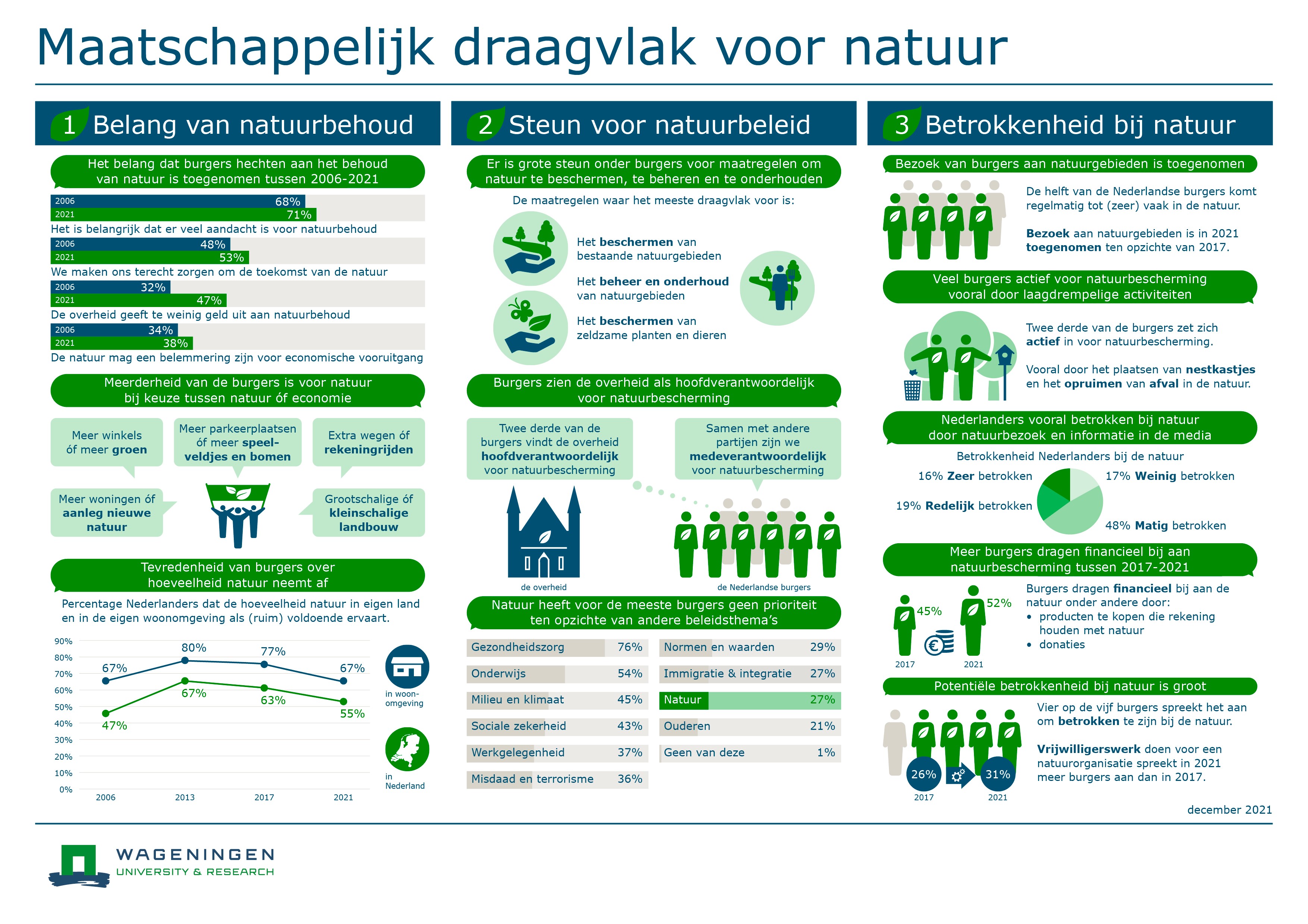 Maatschappelijk draagvlak voor natuur